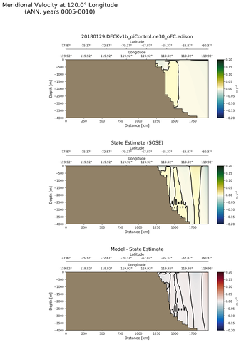 ANN Meridional Velocity at 120.0$\degree$ Longitude ANN