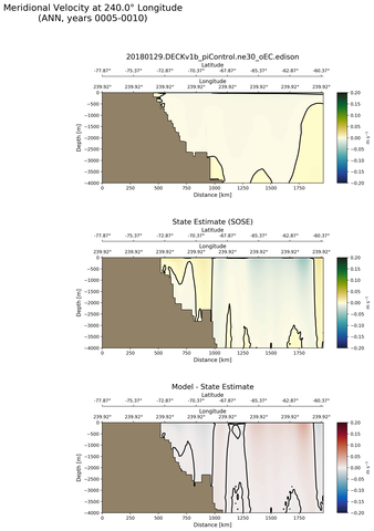 ANN Meridional Velocity at 240.0$\degree$ Longitude ANN