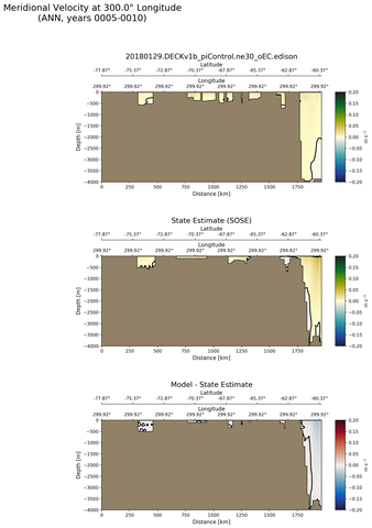 ANN Meridional Velocity at 300.0$\degree$ Longitude ANN