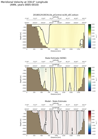 ANN Meridional Velocity at 330.0$\degree$ Longitude ANN