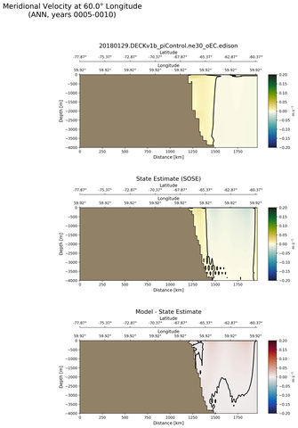 ANN Meridional Velocity at 60.0$\degree$ Longitude ANN