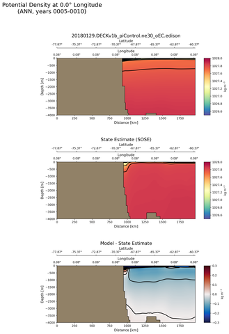 ANN Potential Density at 0.0$\degree$ Longitude ANN