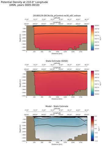 ANN Potential Density at 210.0$\degree$ Longitude ANN