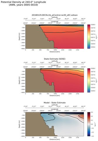 ANN Potential Density at 240.0$\degree$ Longitude ANN