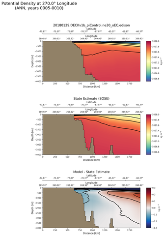 ANN Potential Density at 270.0$\degree$ Longitude ANN