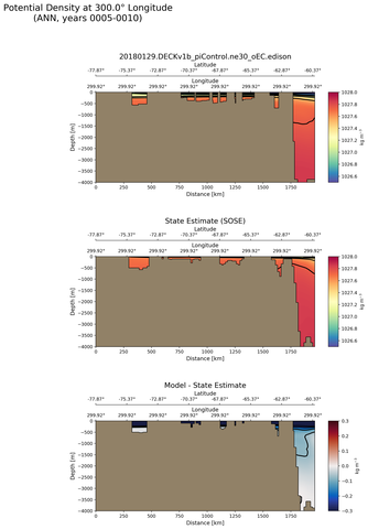 ANN Potential Density at 300.0$\degree$ Longitude ANN