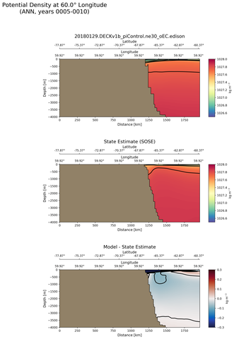 ANN Potential Density at 60.0$\degree$ Longitude ANN