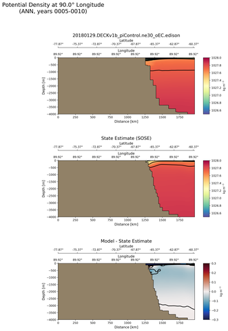 ANN Potential Density at 90.0$\degree$ Longitude ANN