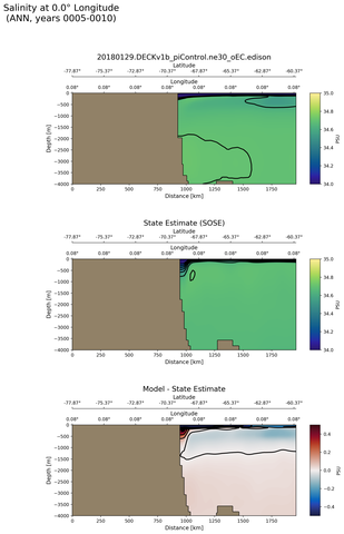 ANN Salinity at 0.0$\degree$ Longitude ANN