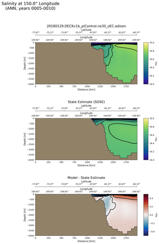 ANN Salinity at 150.0$\degree$ Longitude ANN