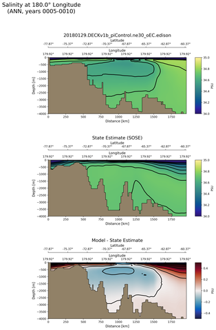 ANN Salinity at 180.0$\degree$ Longitude ANN