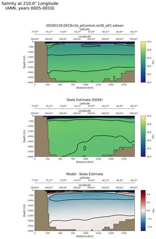ANN Salinity at 210.0$\degree$ Longitude ANN