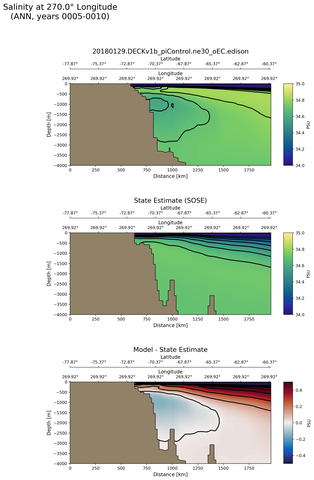ANN Salinity at 270.0$\degree$ Longitude ANN