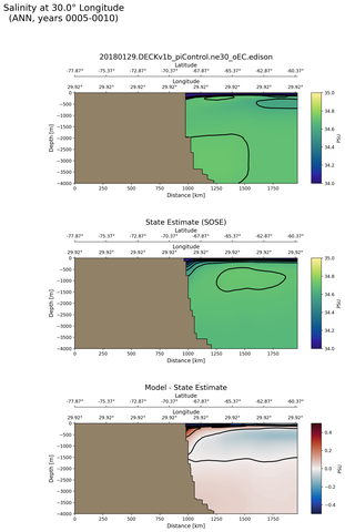 ANN Salinity at 30.0$\degree$ Longitude ANN