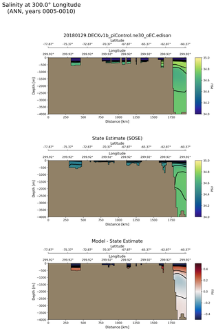 ANN Salinity at 300.0$\degree$ Longitude ANN