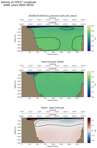 ANN Salinity at 330.0$\degree$ Longitude ANN