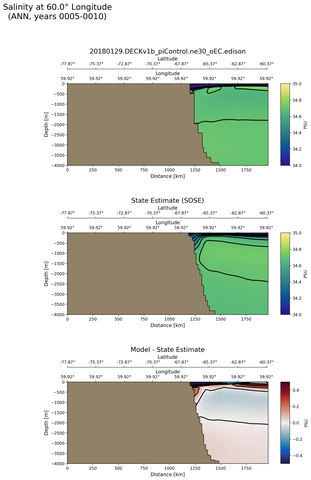ANN Salinity at 60.0$\degree$ Longitude ANN