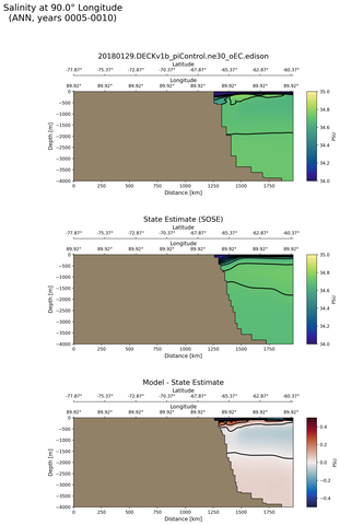 ANN Salinity at 90.0$\degree$ Longitude ANN