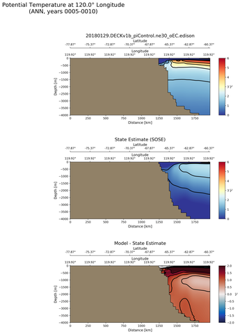 ANN Potential Temperature at 120.0$\degree$ Longitude ANN