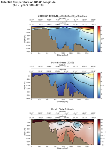 ANN Potential Temperature at 180.0$\degree$ Longitude ANN