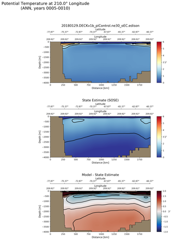 ANN Potential Temperature at 210.0$\degree$ Longitude ANN