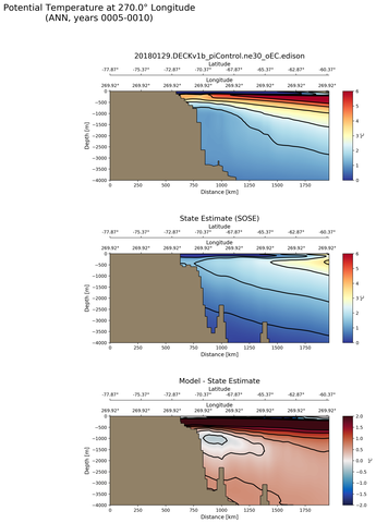 ANN Potential Temperature at 270.0$\degree$ Longitude ANN
