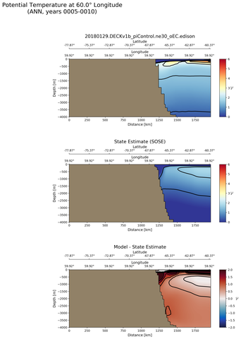 ANN Potential Temperature at 60.0$\degree$ Longitude ANN
