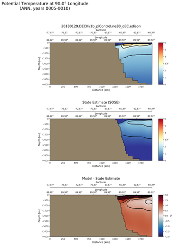 ANN Potential Temperature at 90.0$\degree$ Longitude ANN