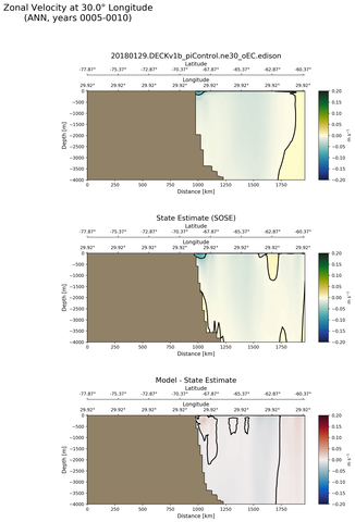 ANN Zonal Velocity at 30.0$\degree$ Longitude ANN