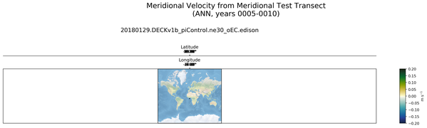 ANN Meridional Velocity from Meridional Test Transect