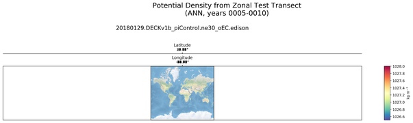 ANN Potential Density from Zonal Test Transect