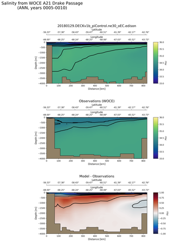 ANN Salinity from WOCE A21 Drake Passage ANN