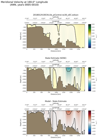ANN Meridional Velocity at 180.0$\degree$ Longitude ANN