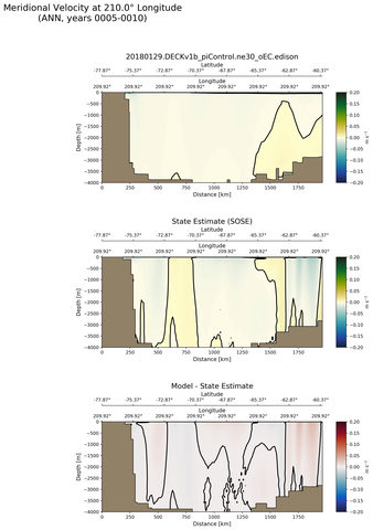 ANN Meridional Velocity at 210.0$\degree$ Longitude ANN