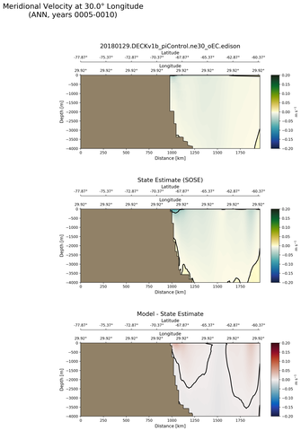 ANN Meridional Velocity at 30.0$\degree$ Longitude ANN