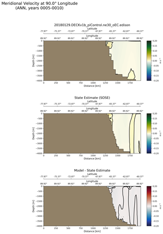 ANN Meridional Velocity at 90.0$\degree$ Longitude ANN