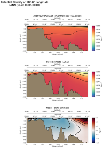 ANN Potential Density at 180.0$\degree$ Longitude ANN