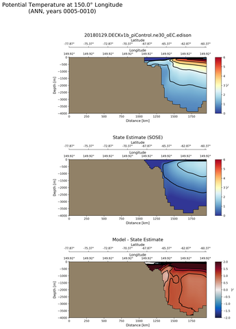 ANN Potential Temperature at 150.0$\degree$ Longitude ANN