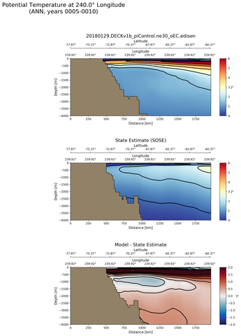 ANN Potential Temperature at 240.0$\degree$ Longitude ANN