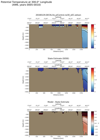 ANN Potential Temperature at 300.0$\degree$ Longitude ANN