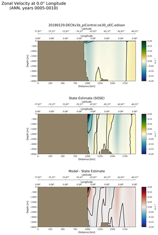 ANN Zonal Velocity at 0.0$\degree$ Longitude ANN