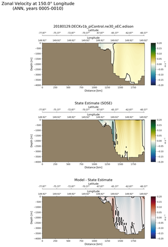 ANN Zonal Velocity at 150.0$\degree$ Longitude ANN