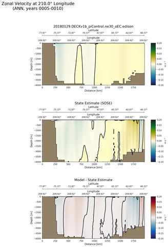 ANN Zonal Velocity at 210.0$\degree$ Longitude ANN