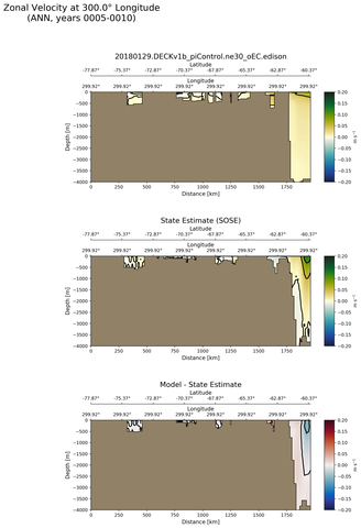 ANN Zonal Velocity at 300.0$\degree$ Longitude ANN