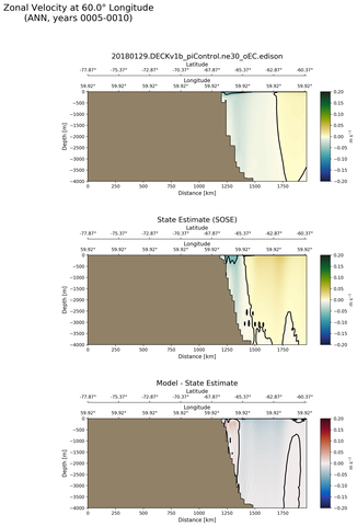 ANN Zonal Velocity at 60.0$\degree$ Longitude ANN