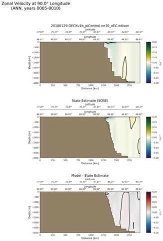 ANN Zonal Velocity at 90.0$\degree$ Longitude ANN