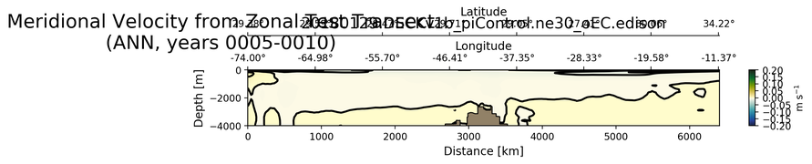 ANN Meridional Velocity from Zonal Test Transect