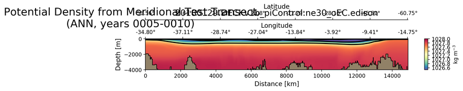 ANN Potential Density from Meridional Test Transect