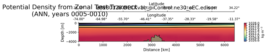 ANN Potential Density from Zonal Test Transect