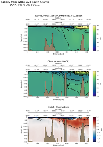 ANN Salinity from WOCE A23 South Atlantic ANN
